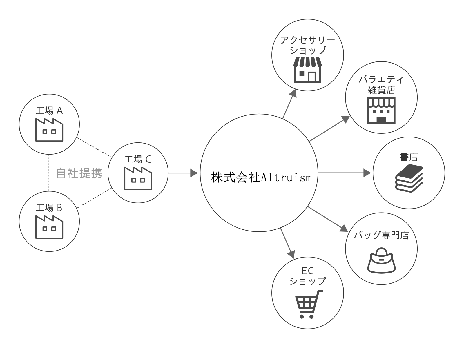 デザインから製造・流通まで